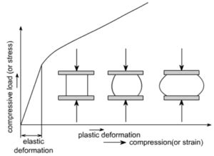 Interpreting Compression Stress